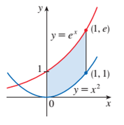 Chapter 6.1, Problem 2E, (a) Set up an integral for the area of the shaded region. (b) Evaluate the integral to find the 