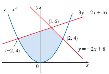 Chapter 6.1, Problem 6E, Find the area of the shaded region. 6. 