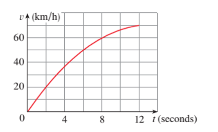 Chapter 6.5, Problem 16E, The velocity graph of an accelerating car is shown. Use the Midpoint Rule to estimate the average 