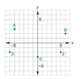 Chapter 10.1, Problem 2E, Give the coordinates of each point A, B, C, D, and E. Also name the quadrant in which each point 