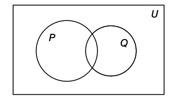 Chapter P.1, Problem 27E, With P and Q sublets of U as shown, shade ~PQ. 