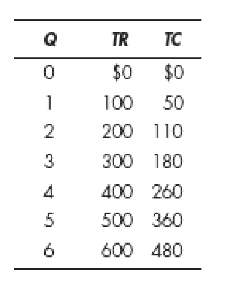 Chapter 22, Problem 3WNG, According to the accompanying table, what quantity of output should the firm produce? Explain your 