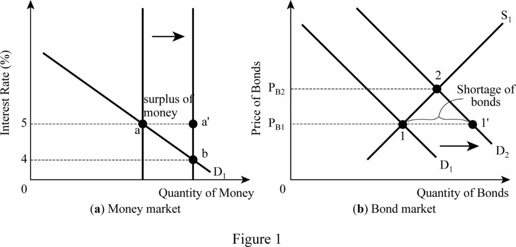 Draw both the money market and bond market in equilibrium ...