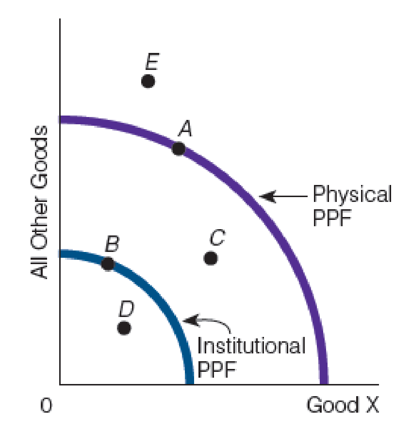 In The Following Figure, Which Point Is Representative Of A. The ...