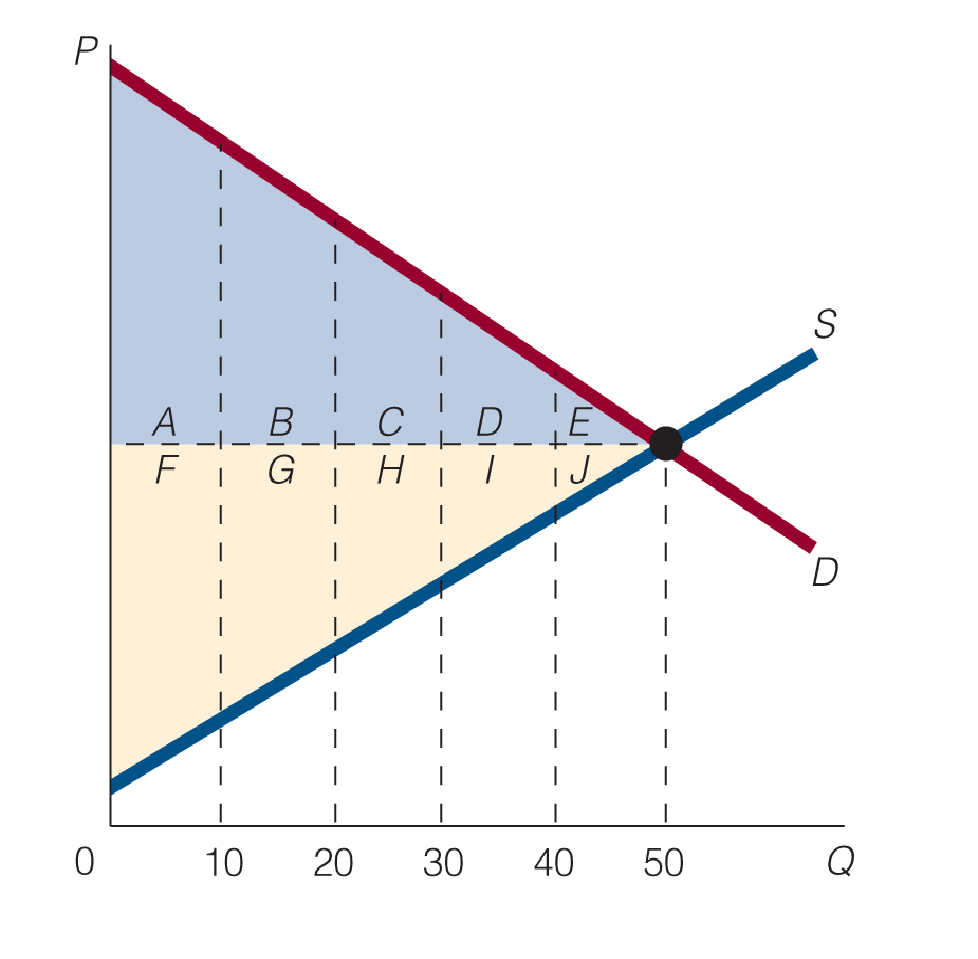 At equilibrium in the following figure, what area(s) represent