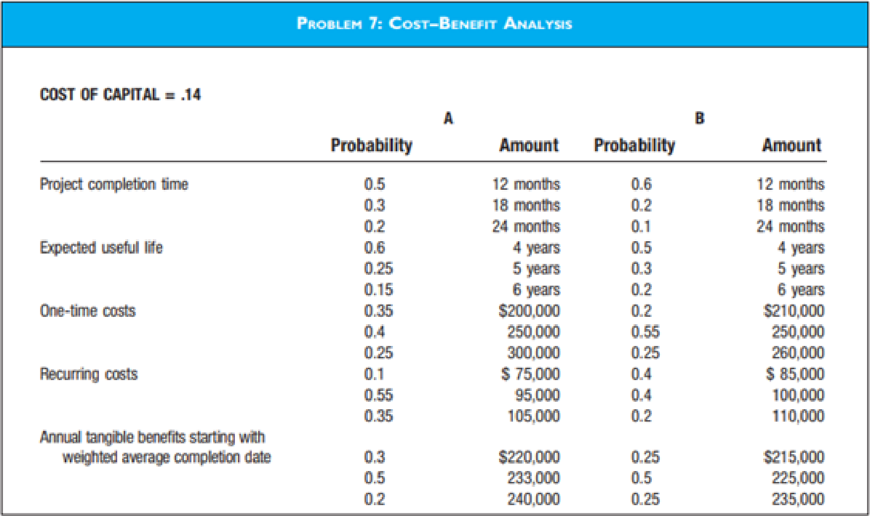 Cost Benefit Analysis Listed In The Diagram For Problem 7 Are Some Probability Estimates Of The Costs And Benefits Associated With Two Competing Projects A Compute The Net Present Value Of Each Alternative
