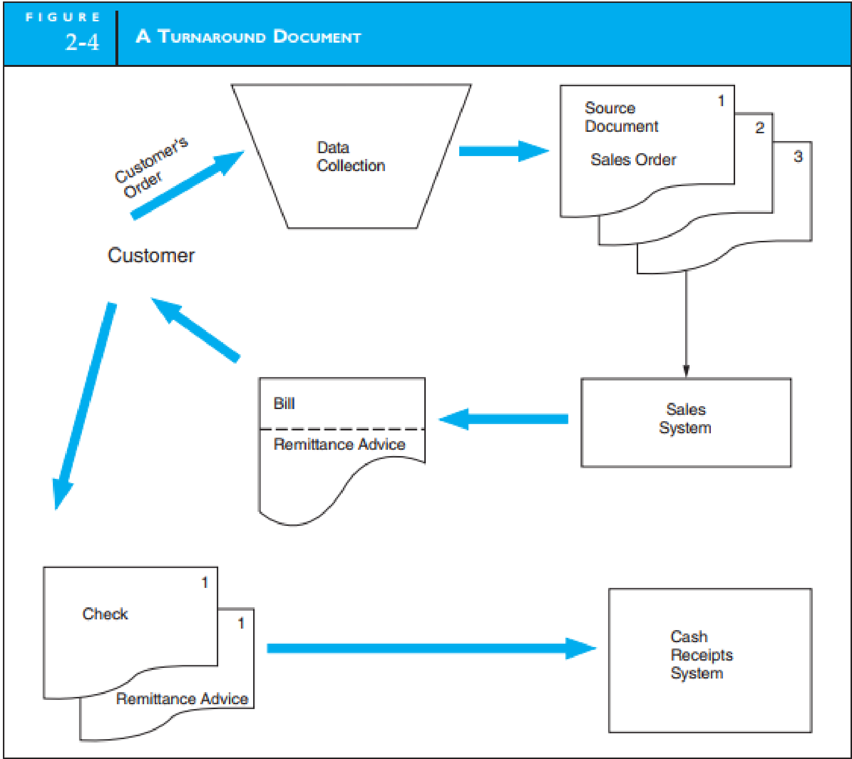 Disbursement Cycle Flowchart