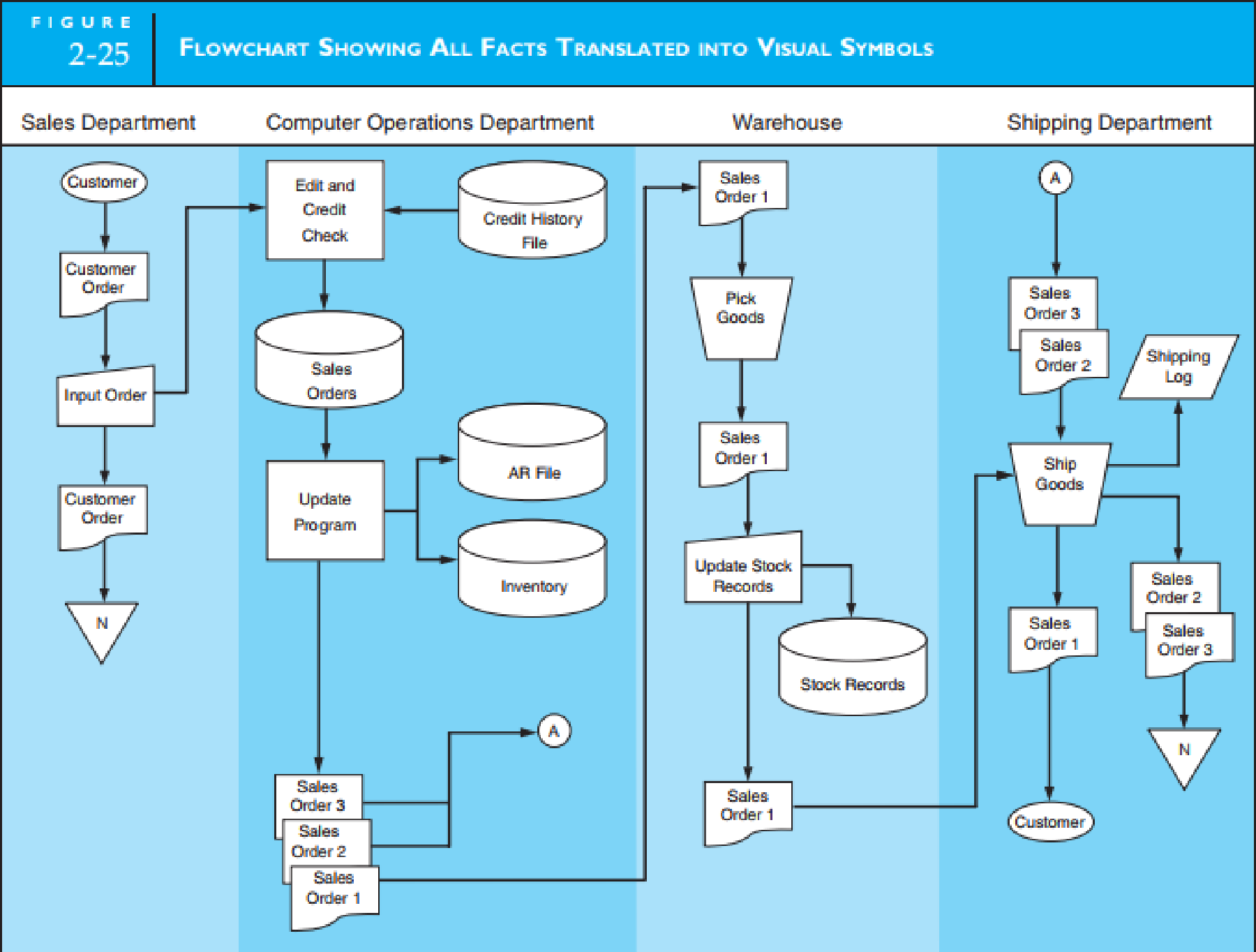 Catering Process Flow Chart