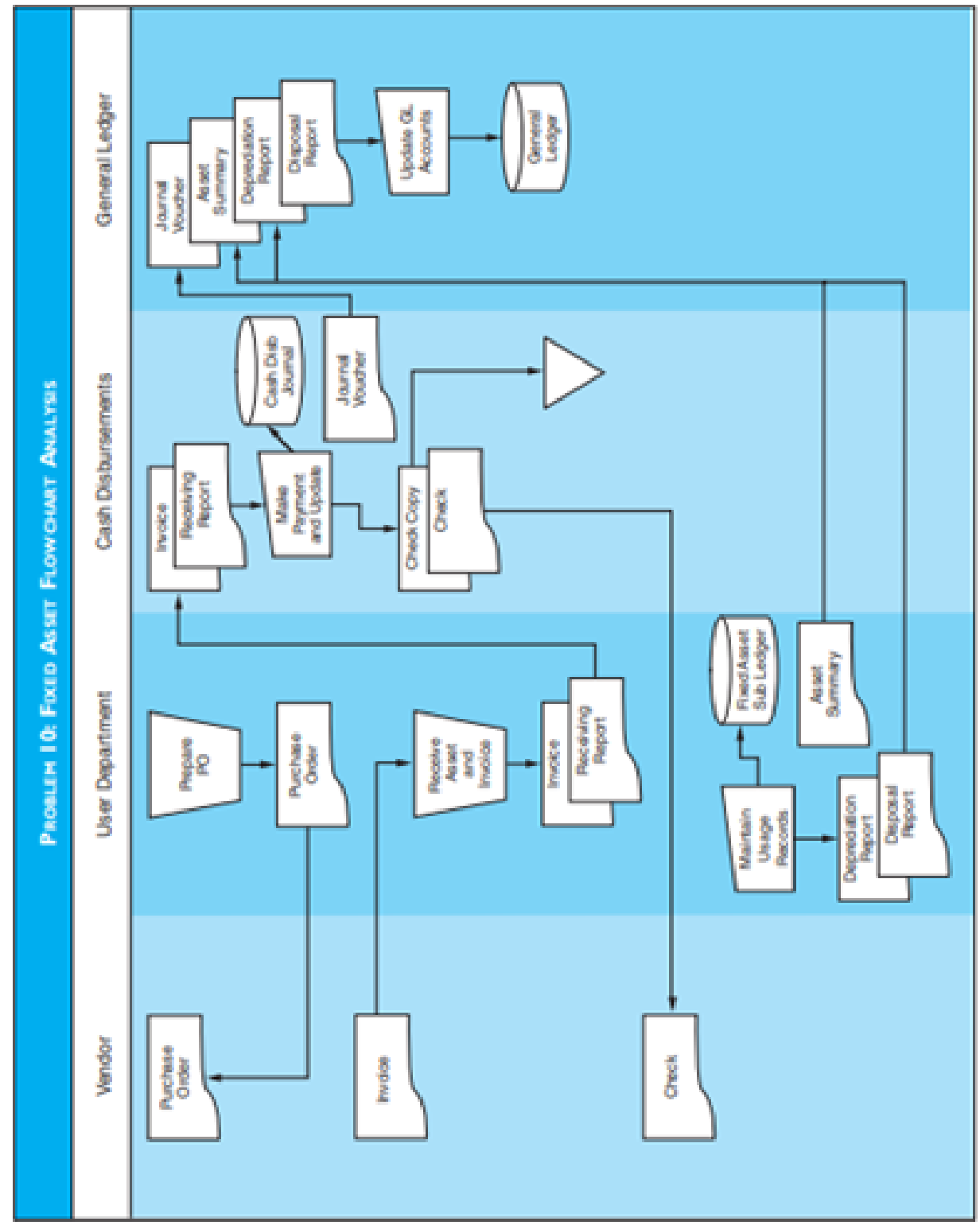 Fixed Assets Cycle Flow Chart