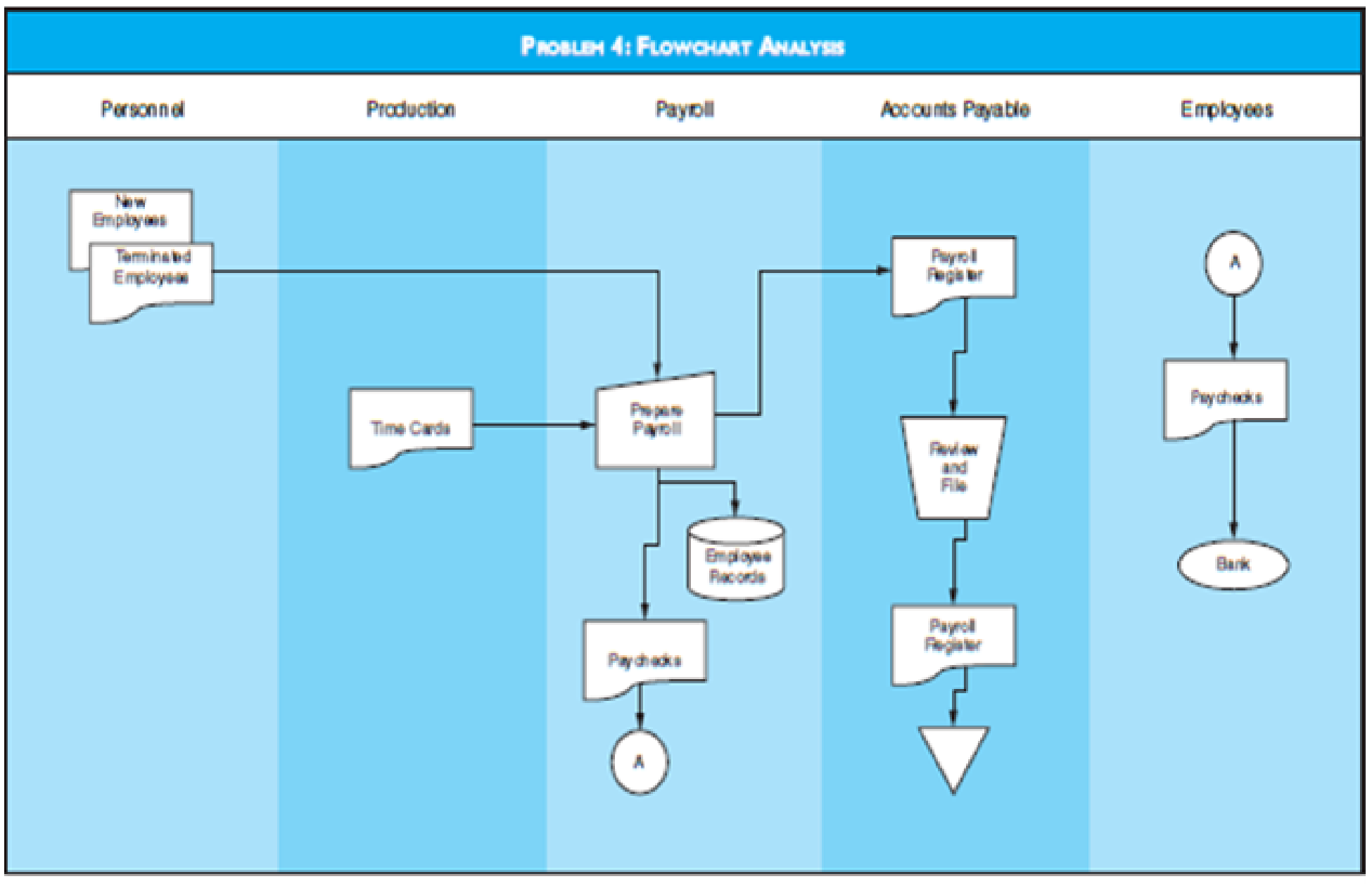 FLOWCHART ANALYSIS Discuss any control weaknesses found in the ...