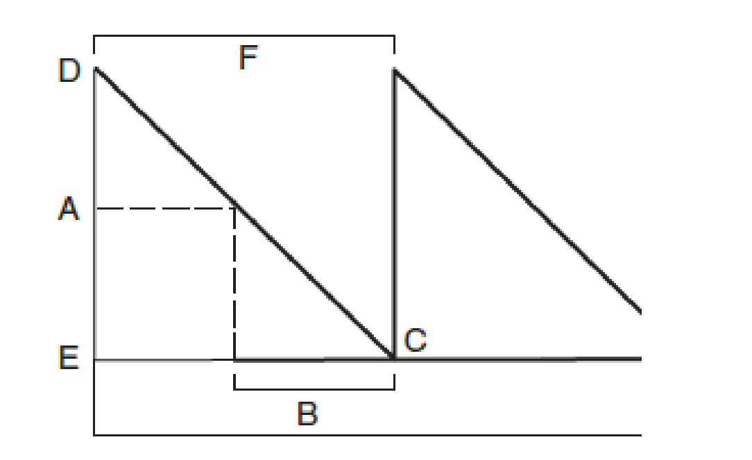 Which Line Segment Represents The Reorder Lead Time A Dc B B C F D Ae E Ad Bartleby