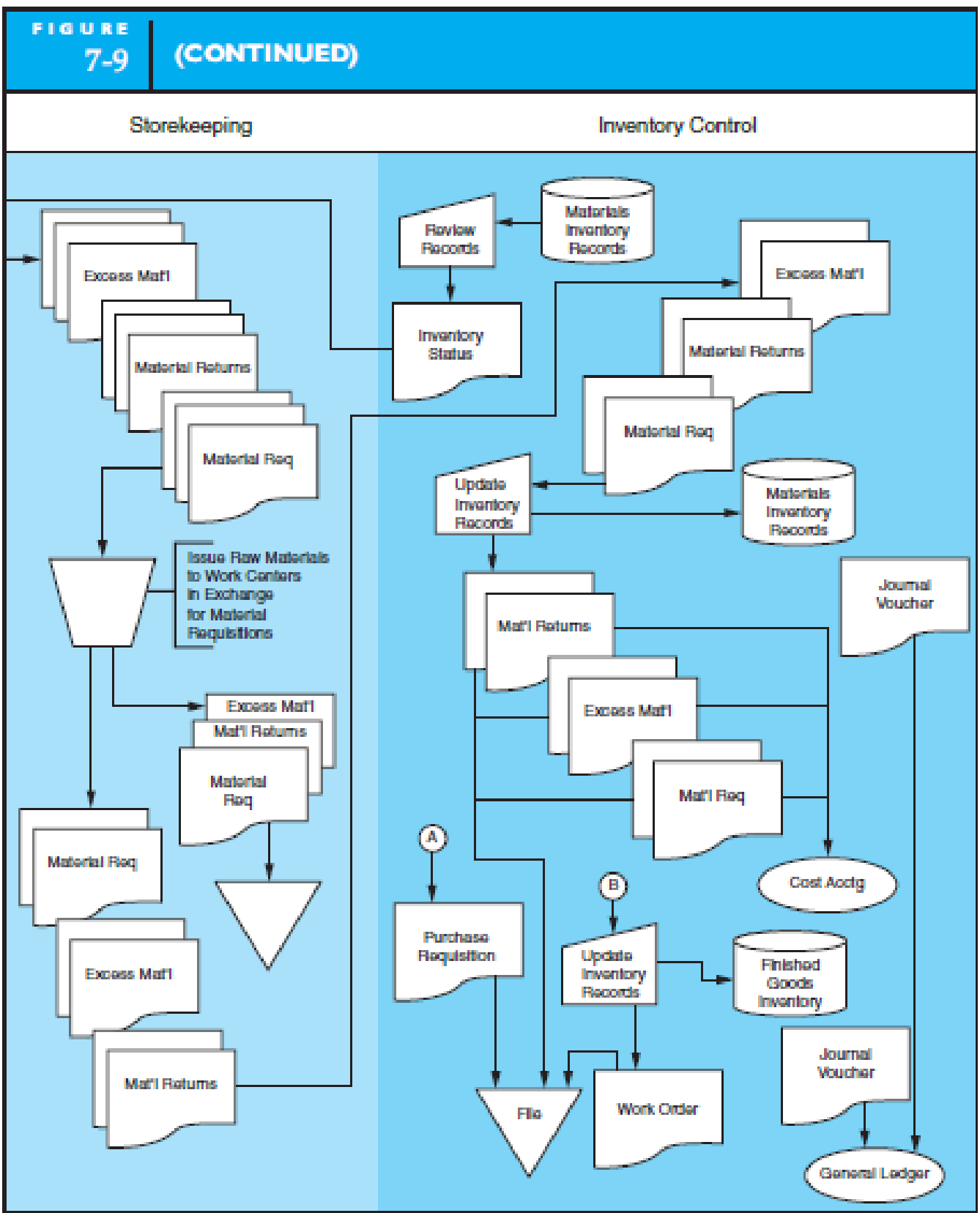 Mrp Process Flow Chart 7545