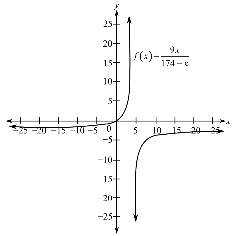 In Problems 25 28 A Function And Its Graph Are Given A