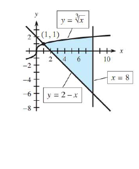 Chapter 13.3, Problem 3E, For each shaded region in Problems 1-6, (a) form the integral that represents the area of the shaded 