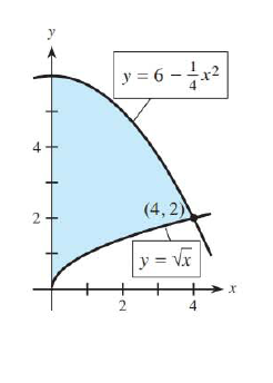 Chapter 13.3, Problem 4E, For each shaded region in Problems 1-6, (a) form the integral that represents the area of the shaded 