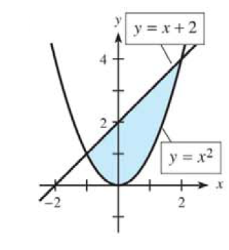 Chapter 13.3, Problem 7E, For each shaded region in Problems 7-12, (a) find the points of intersection of the curves, (b) form 