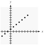 Chapter 2.5, Problem 4E, In Problems 1-8, determine whether the scatter plot should be modeled by a linear, power, quadratic, 