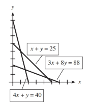 Chapter 4.1, Problem 10E, In Problems 7-12, the graph of the boundary equations for each system of inequalities is shown with 