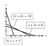 Chapter 4.1, Problem 11E, In Problems 7-12, the graph of the boundary equations for each system of inequalities is shown with 
