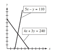 Chapter 4.1, Problem 8E, In Problems 7-12, the graph of the boundary equations for each system of inequalities is shown with 