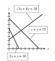 Chapter 4.1, Problem 9E, In Problems 7-12, the graph of the boundary equations for each system of inequalities is shown with 