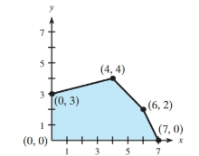 Chapter 4.2, Problem 1E, In Problems 1-4, use the given feasible region determined by the constraint inequalities to find the 