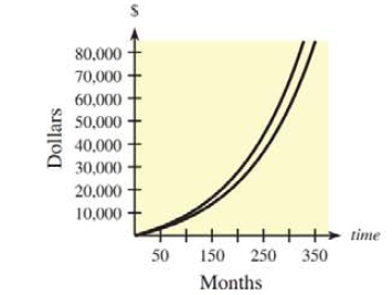 Chapter 6.3, Problem 4E, 4. The figure shows a graph that compares the future values at  compounded monthly of an annuity of 