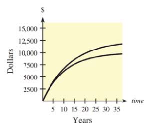 Chapter 6.4, Problem 15E, 13. The figure shows a graph that compares the present values of two ordinary annuities of $1000 