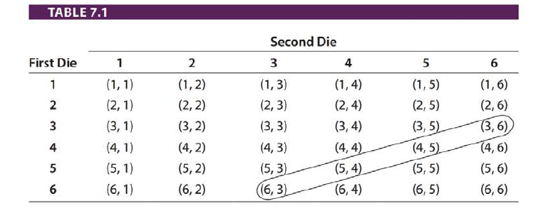 Chapter 7.1, Problem 13E, 13. Use Table 7.1 to determine the following probabilities if a distinguishable pair of dice is 
