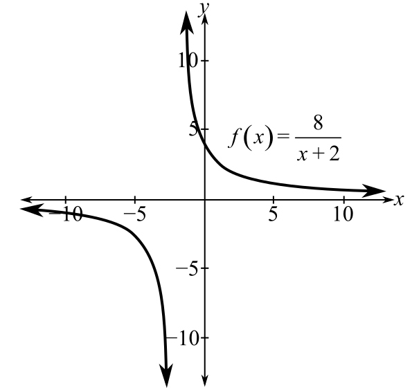 The vertical asymptote, lim x → ∞ f ( x ) , lim x → − ∞ f ( x ) and ...