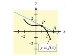 Chapter 9.3, Problem 11E, In Problems 11-14, the tangent line to the graph of f(x) at  = 1 is shown. On the tangent line, P is 