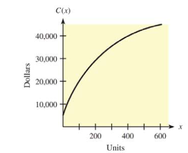 Chapter 9.9, Problem 23E, In each of Problems 23 and 24, the graph of a company’s total cost function is shown. For each 