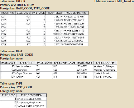 Chapter 3, Problem 20P, Identify the TRUCK tables candidate key(s). FIGURE P3.17 THE CH03_TRANSCO DATABASE TABLES 