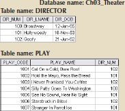 Chapter 3, Problem 24RQ, Create the ERM. FIGURE Q3.22 THE CH03_THEATER DATABASE TABLES 