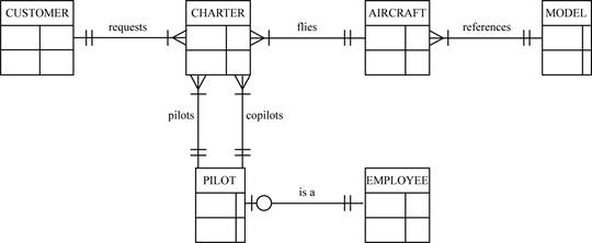 DATABASE SYSTEMS (LOOSELEAF)-W/MINDTAP, Chapter 3, Problem 25P 