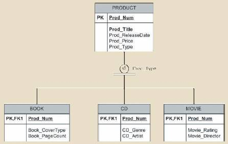 Chapter 5, Problem 8RQ, According to the data model, is it required that every entity instance in the PRODUCT table be 