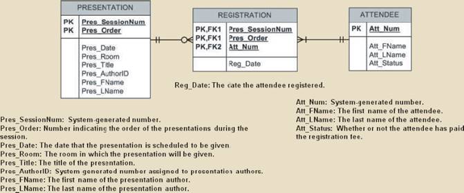 Using The Descriptions Of The Attributes Given In The Figure Convert The Erd Shown In Figure P6 2 Into A Dependency Diagram That Is In At Least 3nf Figure P6 2 Presentation Erd For