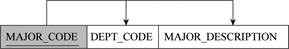 MindTap MIS, 1 term (6 months) Printed Access Card for Coronel/Morris' Database Systems: Design, Implementation, & Management, 13th (MindTap Course List), Chapter 6, Problem 4P , additional homework tip  3