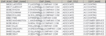 Write A Query To Display The Employee Number Last Name Email Address Title And Department Name Of Each Employee Whose Job Title Ends In The Word Associate Sort The Output By Department