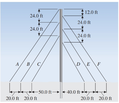 Chapter 12.4, Problem 20E, A vertical tower 132.0 ft high is anchored to the ground by guy wires as shown in Illustration 11. 