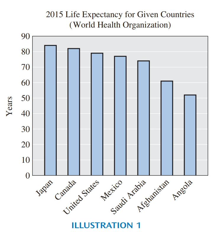 Chapter 15, Problem 1T, See Illustration 1. What country has the longest life expectancy? ILLUSTRATION 1 