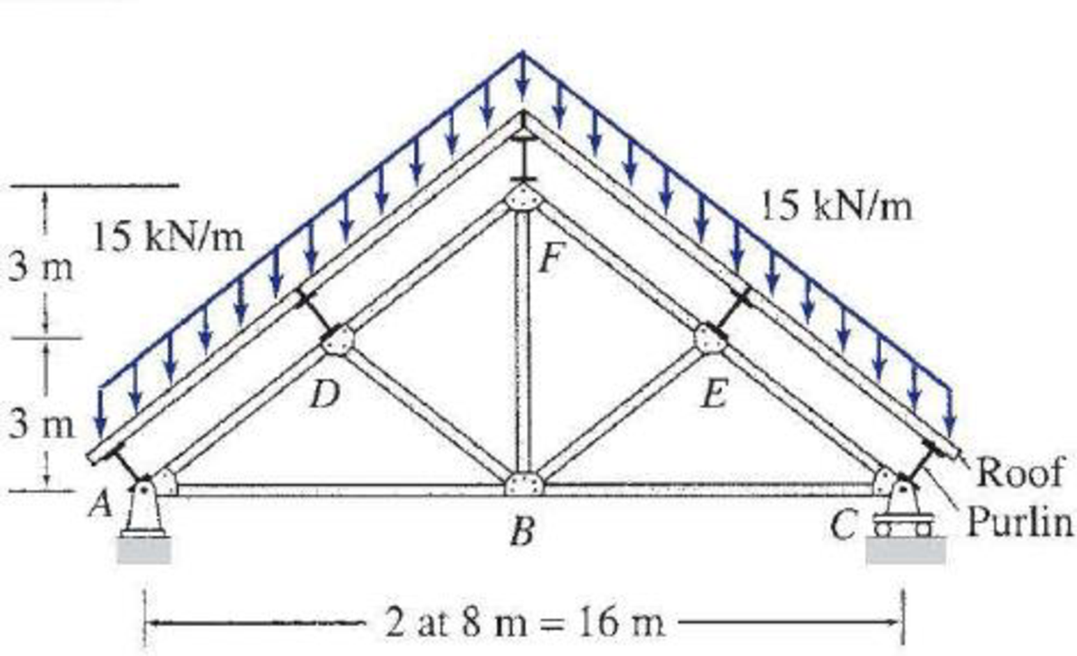 4.30 and 4.31 Determine the force in each member of the roof truss
