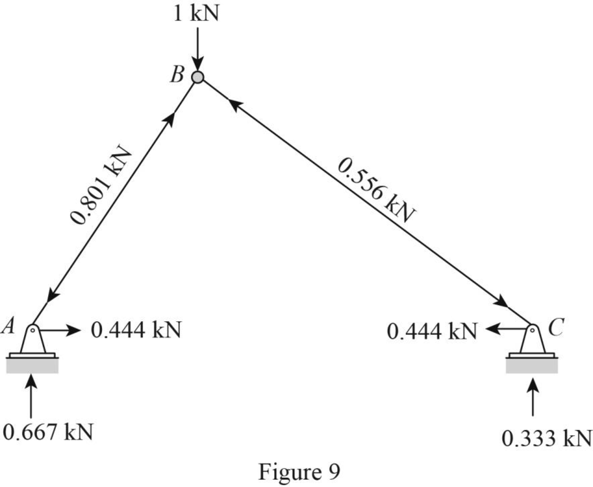 STRUCTURAL ANALYSIS (LL), Chapter 7, Problem 2P , additional homework tip  9