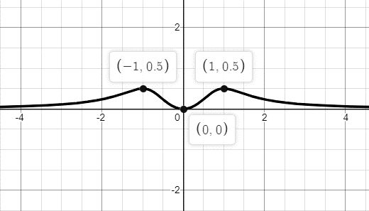 Single Variable Calculus: Concepts and Contexts, Enhanced Edition, Chapter 1.1, Problem 68E 