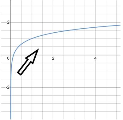 Single Variable Calculus: Concepts and Contexts, Enhanced Edition, Chapter 1.7, Problem 13E 