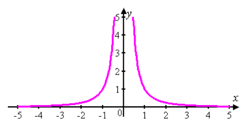 Single Variable Calculus: Concepts and Contexts, Enhanced Edition, Chapter 1.7, Problem 36E , additional homework tip  1