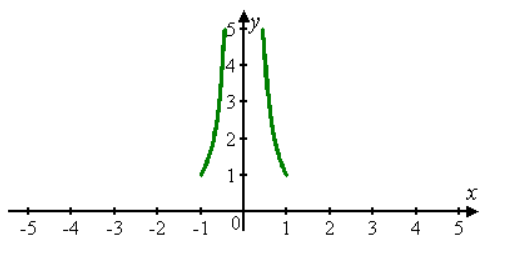 Single Variable Calculus: Concepts and Contexts, Enhanced Edition, Chapter 1.7, Problem 36E , additional homework tip  2