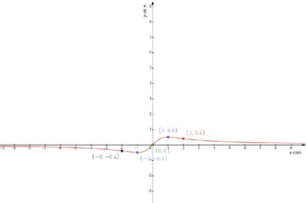 Single Variable Calculus: Concepts and Contexts, Enhanced Edition, Chapter 3.2, Problem 34E 