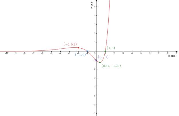 Single Variable Calculus: Concepts and Contexts, Enhanced Edition, Chapter 3.2, Problem 38E 