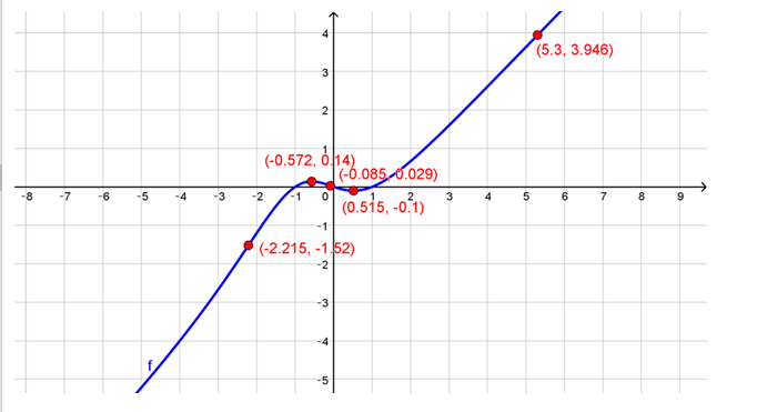 Single Variable Calculus: Concepts and Contexts, Enhanced Edition, Chapter 4, Problem 16RE , additional homework tip  2